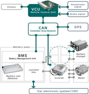 Набор 460V 480V AES08T преобразования автобуса системы IE 4 EV тяговой цепи электрический